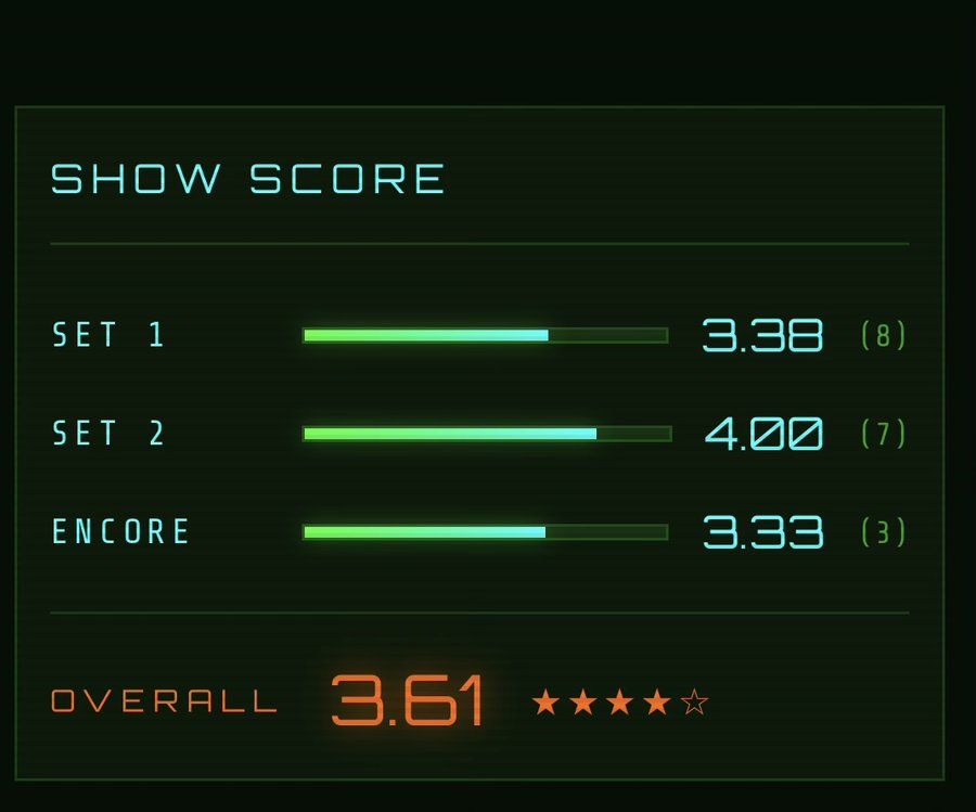 Phreezer — show score, set-by-set averages and overall rating